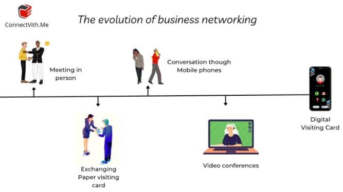 Evolution of Business Networking reminds me of "Human evolution"